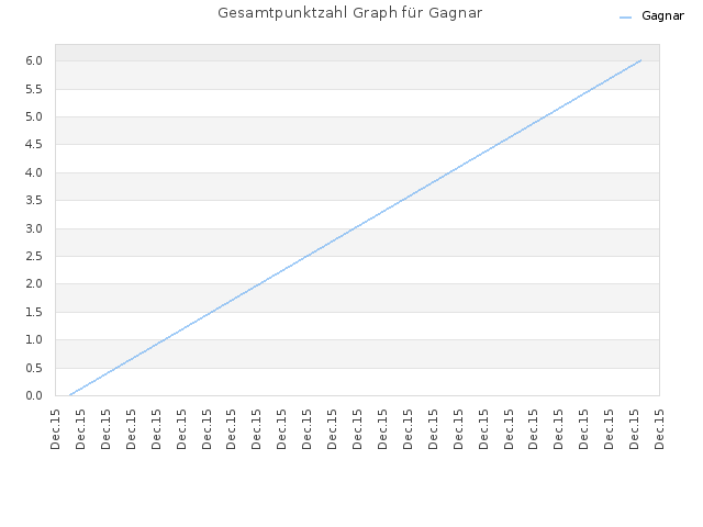 Gesamtpunktzahl Graph für Gagnar