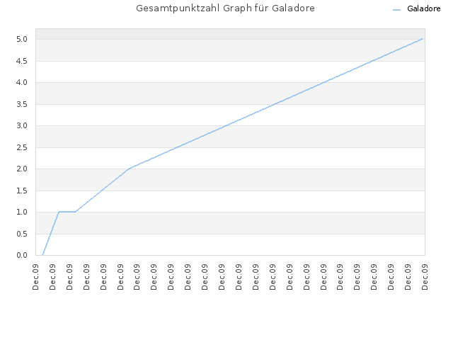 Gesamtpunktzahl Graph für Galadore
