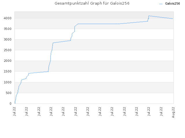 Gesamtpunktzahl Graph für Galois256
