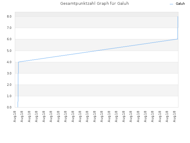 Gesamtpunktzahl Graph für Galuh