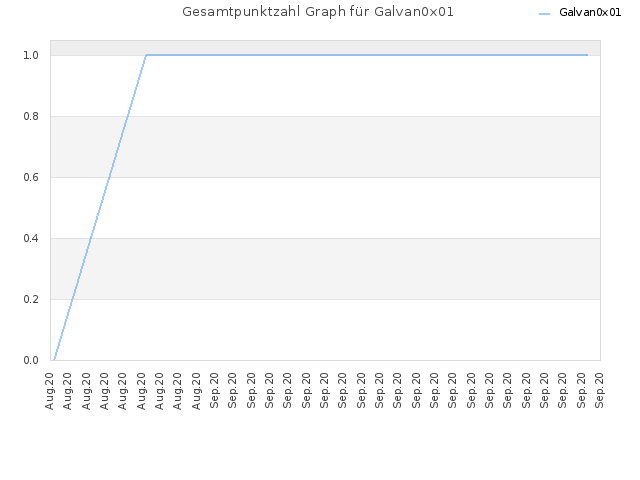 Gesamtpunktzahl Graph für Galvan0x01