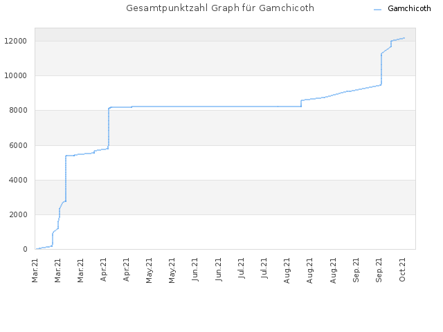 Gesamtpunktzahl Graph für Gamchicoth