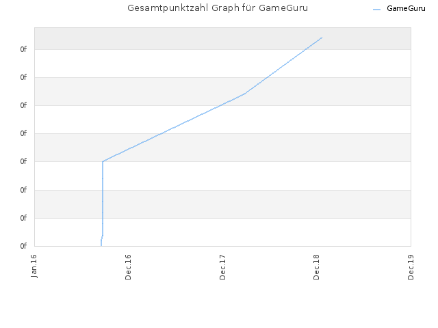 Gesamtpunktzahl Graph für GameGuru