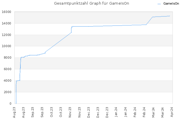 Gesamtpunktzahl Graph für GameIsOn