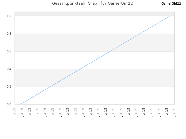 Gesamtpunktzahl Graph für GamerGirl22