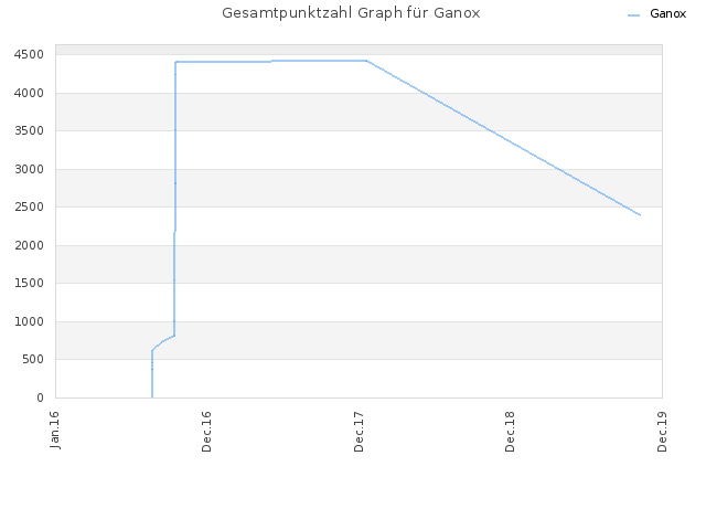 Gesamtpunktzahl Graph für Ganox