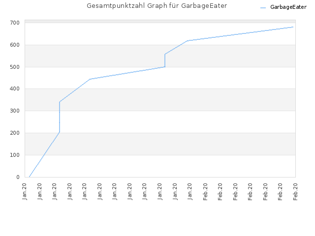 Gesamtpunktzahl Graph für GarbageEater