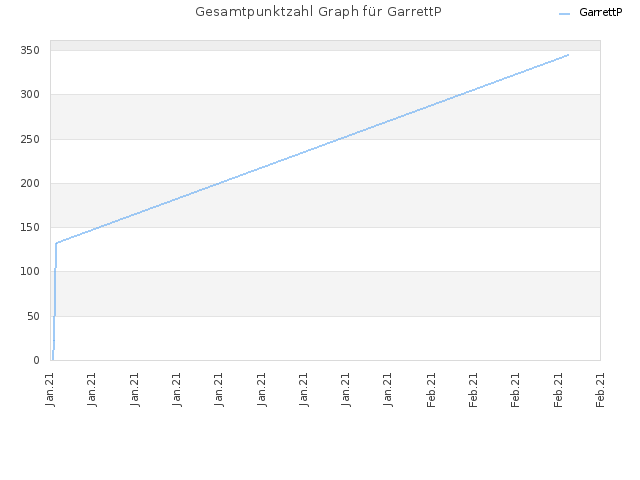 Gesamtpunktzahl Graph für GarrettP