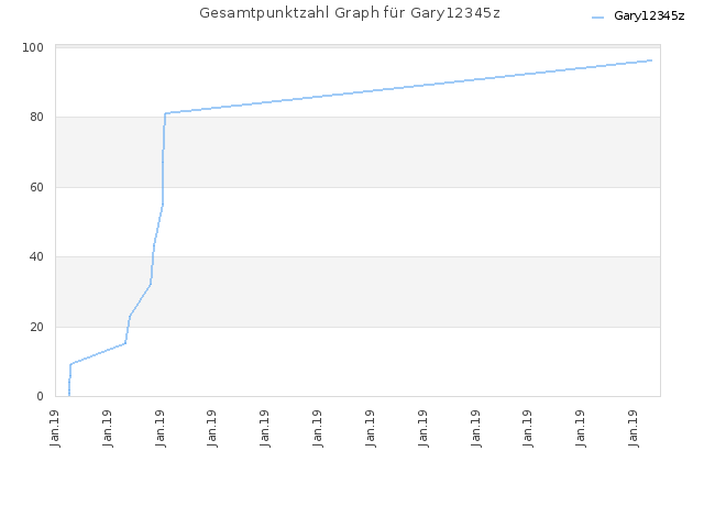 Gesamtpunktzahl Graph für Gary12345z