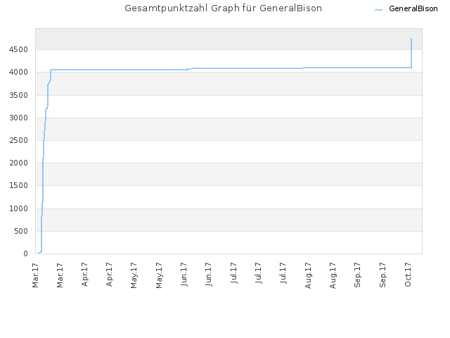 Gesamtpunktzahl Graph für GeneralBison