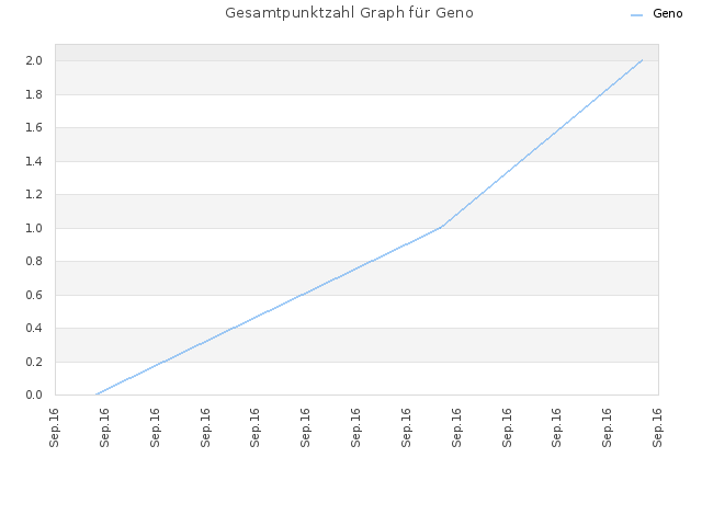 Gesamtpunktzahl Graph für Geno