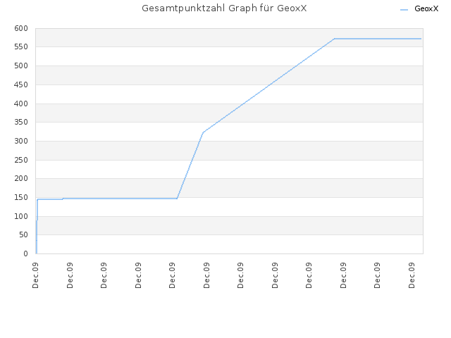 Gesamtpunktzahl Graph für GeoxX