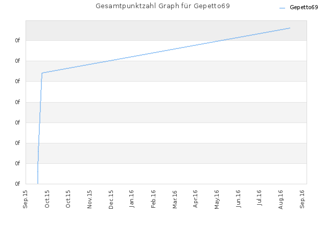 Gesamtpunktzahl Graph für Gepetto69