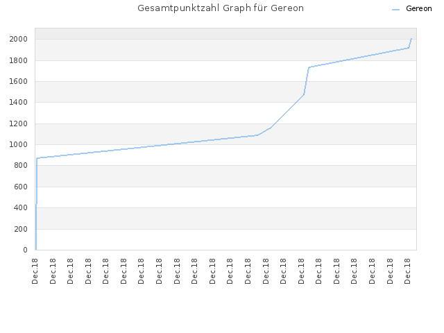 Gesamtpunktzahl Graph für Gereon