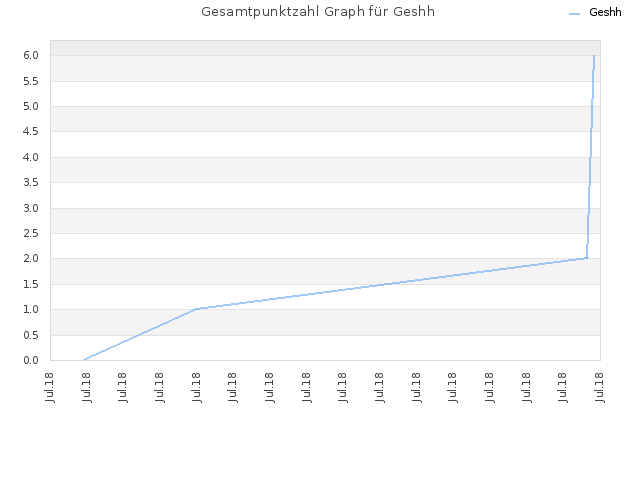 Gesamtpunktzahl Graph für Geshh