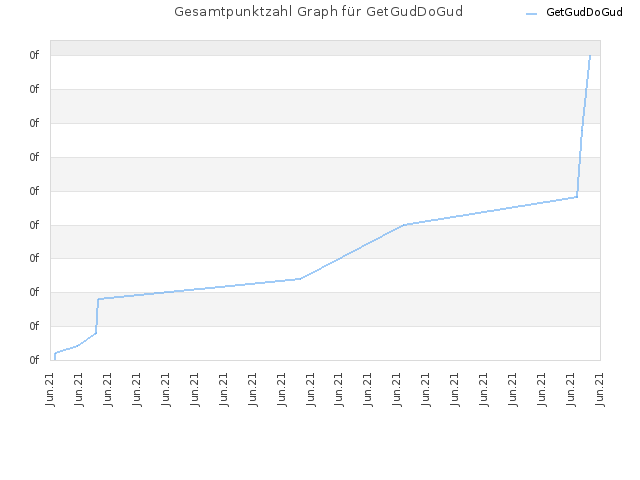 Gesamtpunktzahl Graph für GetGudDoGud