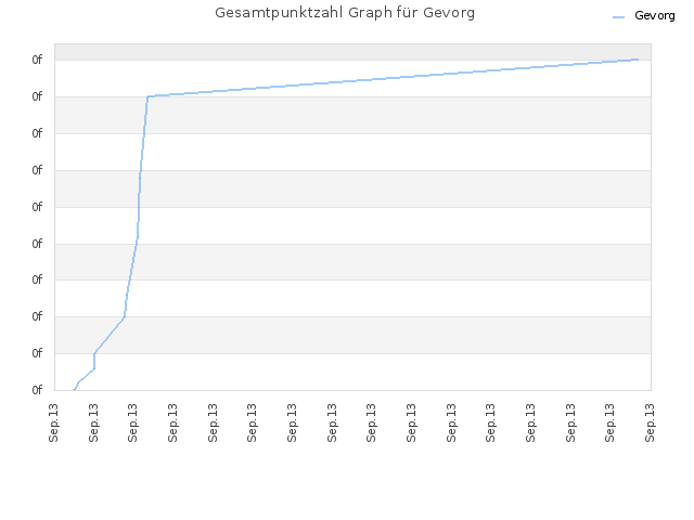 Gesamtpunktzahl Graph für Gevorg