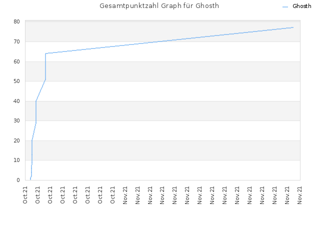 Gesamtpunktzahl Graph für Ghosth