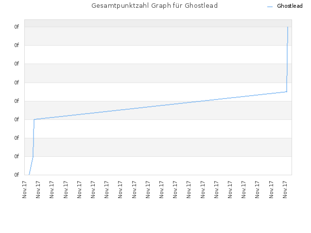 Gesamtpunktzahl Graph für Ghostlead