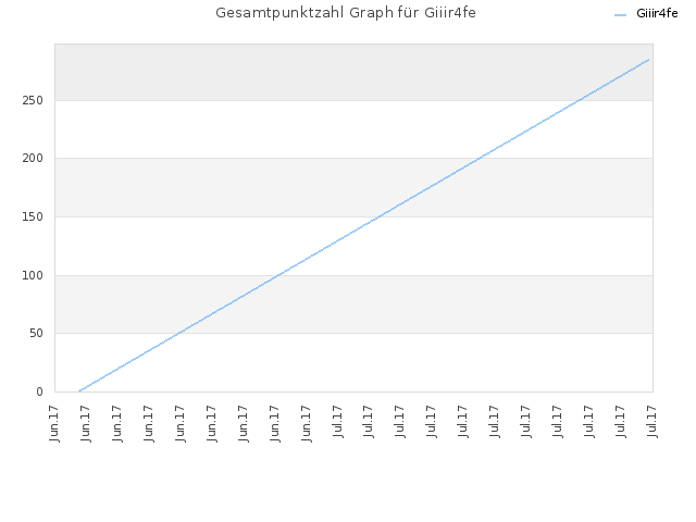 Gesamtpunktzahl Graph für Giiir4fe