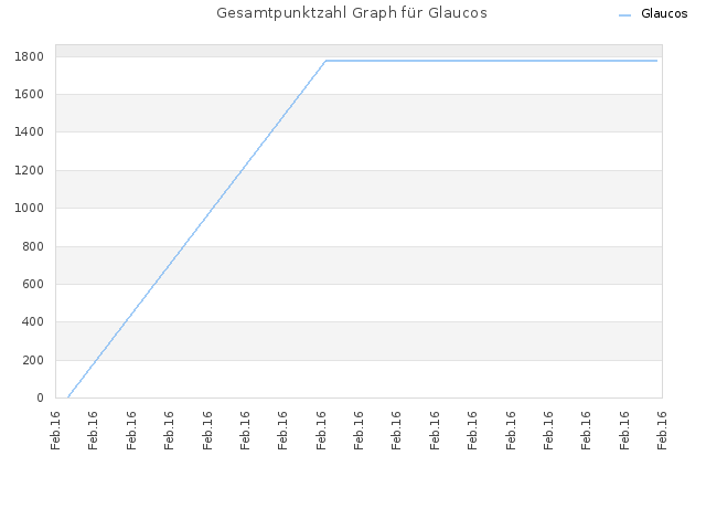 Gesamtpunktzahl Graph für Glaucos