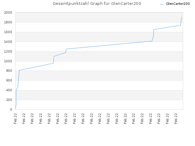 Gesamtpunktzahl Graph für GlenCarter200