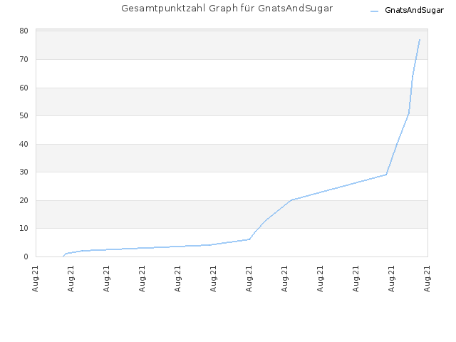 Gesamtpunktzahl Graph für GnatsAndSugar