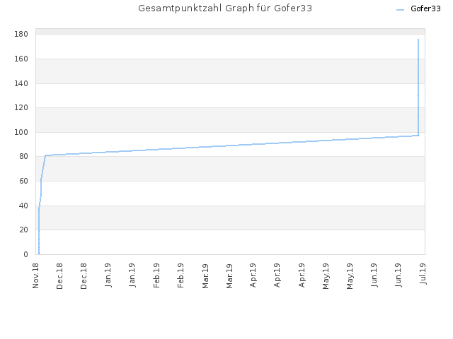 Gesamtpunktzahl Graph für Gofer33