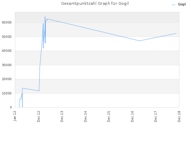 Gesamtpunktzahl Graph für Gogil