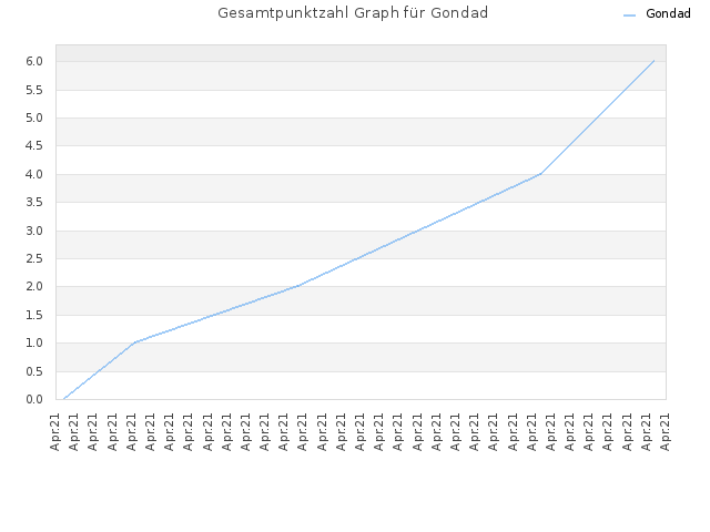 Gesamtpunktzahl Graph für Gondad