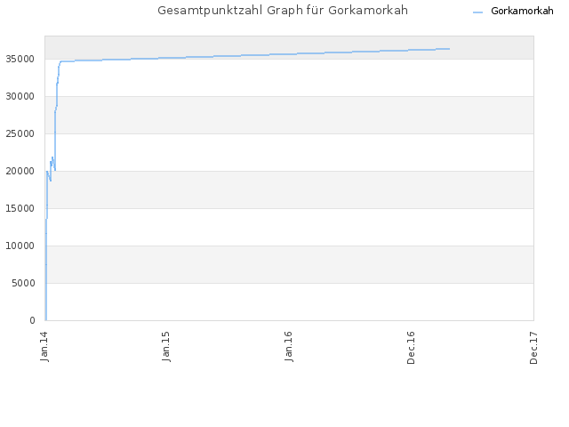 Gesamtpunktzahl Graph für Gorkamorkah