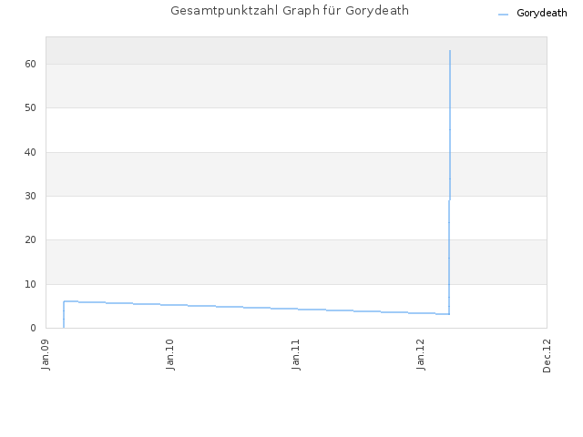 Gesamtpunktzahl Graph für Gorydeath