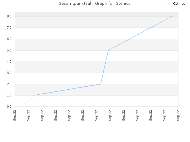 Gesamtpunktzahl Graph für Gothicc