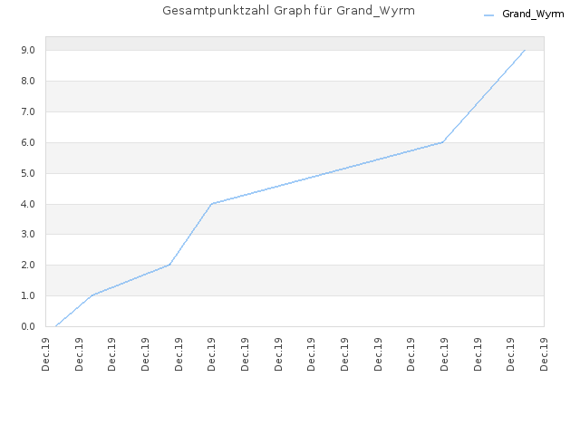 Gesamtpunktzahl Graph für Grand_Wyrm