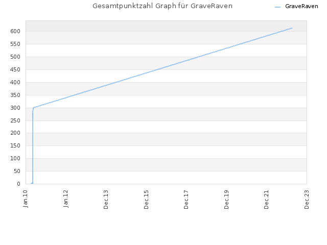 Gesamtpunktzahl Graph für GraveRaven