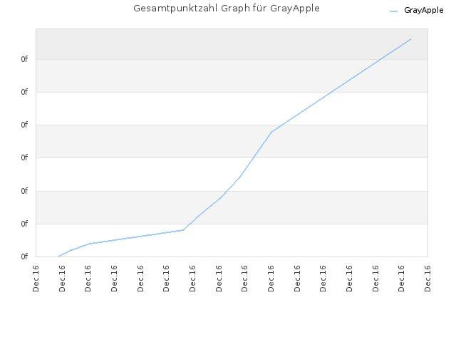Gesamtpunktzahl Graph für GrayApple
