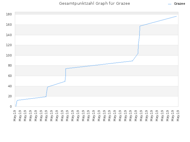 Gesamtpunktzahl Graph für Grazee