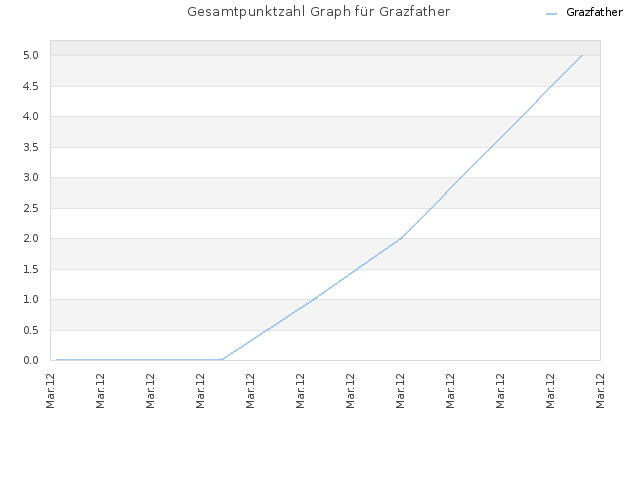 Gesamtpunktzahl Graph für Grazfather