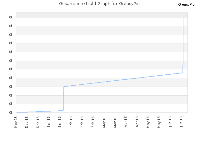 Gesamtpunktzahl Graph für GreasyPig