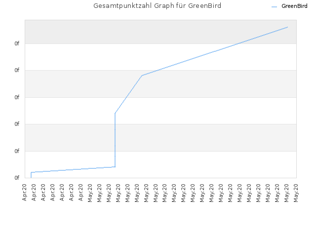 Gesamtpunktzahl Graph für GreenBird