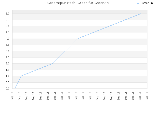 Gesamtpunktzahl Graph für GreenZn