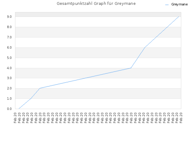 Gesamtpunktzahl Graph für Greymane