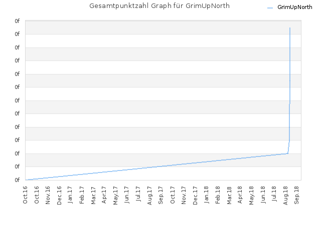 Gesamtpunktzahl Graph für GrimUpNorth