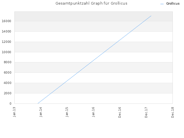 Gesamtpunktzahl Graph für Grollicus