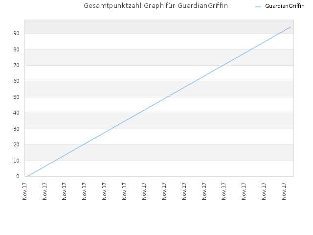 Gesamtpunktzahl Graph für GuardianGriffin