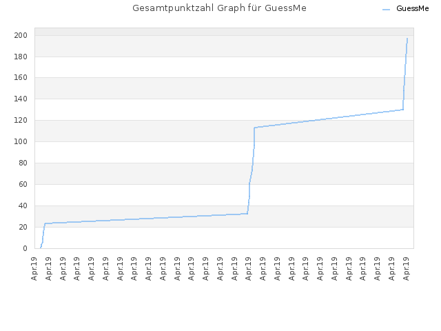 Gesamtpunktzahl Graph für GuessMe