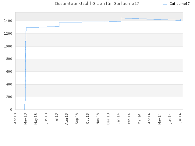 Gesamtpunktzahl Graph für Guillaume17