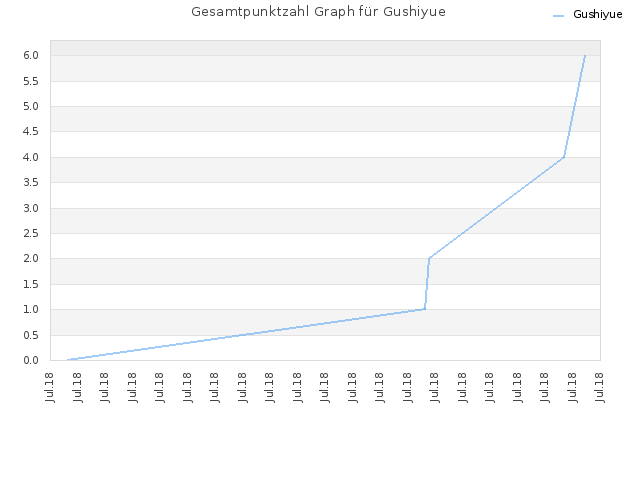Gesamtpunktzahl Graph für Gushiyue