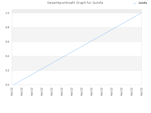 Gesamtpunktzahl Graph für Gutofa