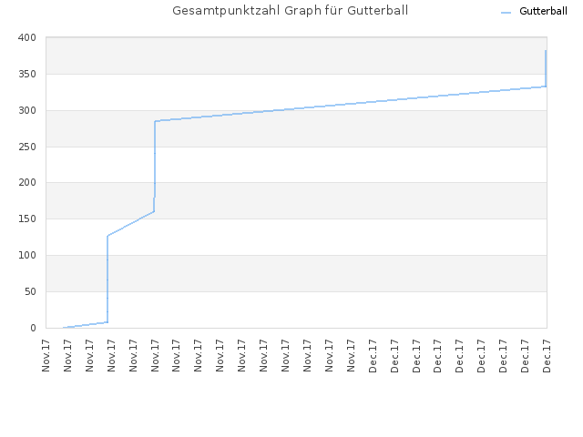 Gesamtpunktzahl Graph für Gutterball